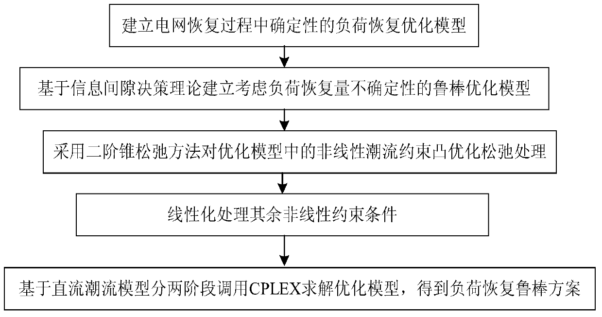 A Second-Order Cone Planning Method for Load Restoration in Power Outage Power Network Considering Uncertain Restoration Quantity