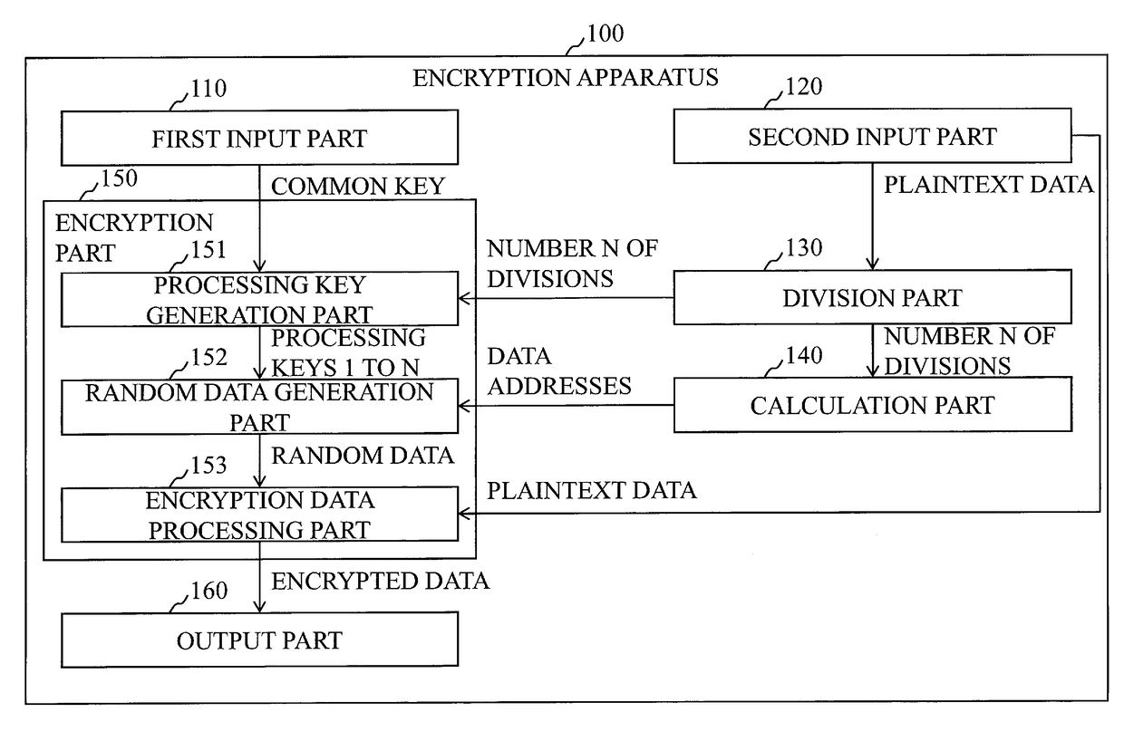 Encryption apparatus, storage system, decryption apparatus, encryption method, decryption method, and computer readable medium