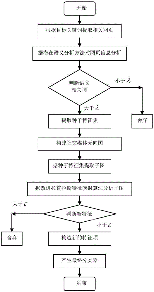 A transfer learning method from long text to short text