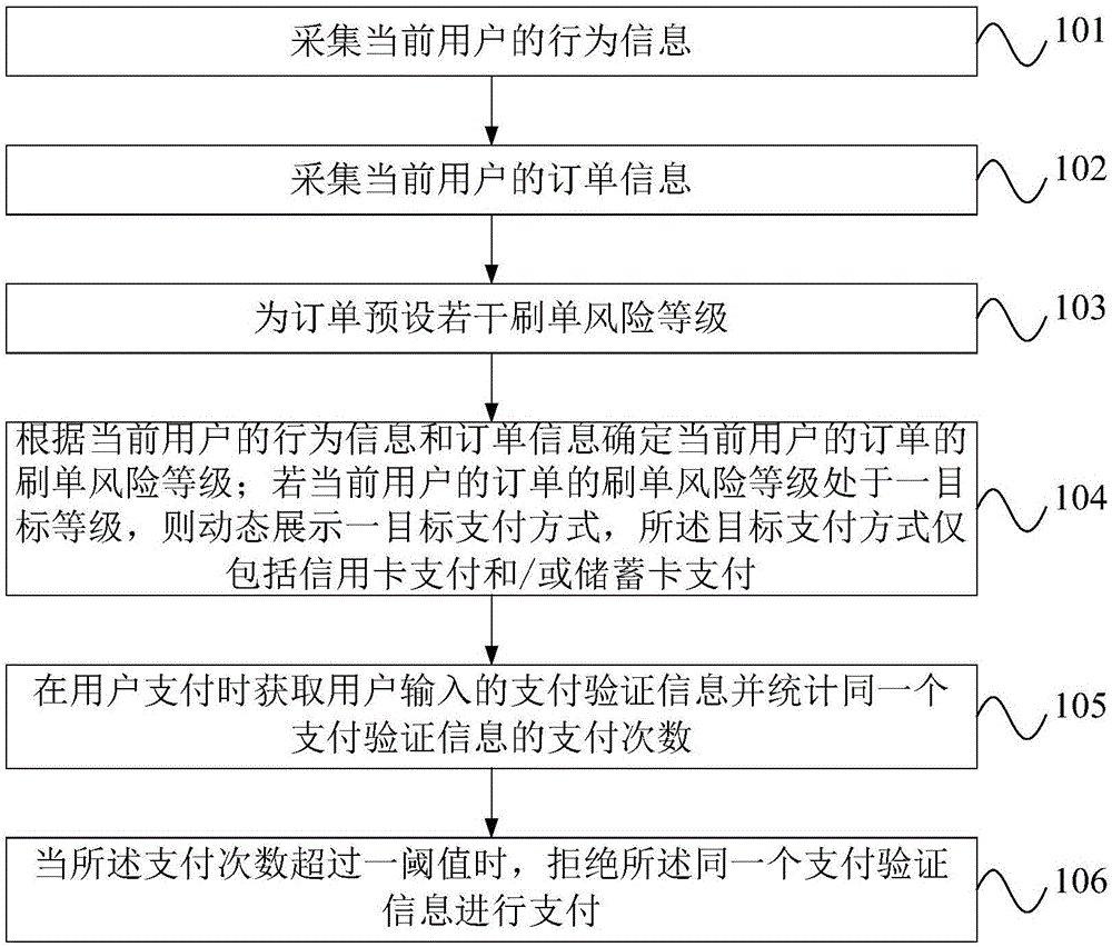 Order-scalping-preventing payment mode control method and control system