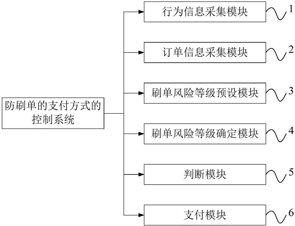 Order-scalping-preventing payment mode control method and control system