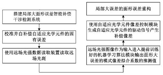 A system and method for intelligently compensating interference detection with large local surface shape errors