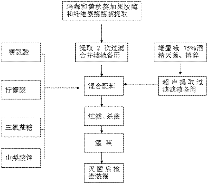 Maca composite beverage and preparation method thereof