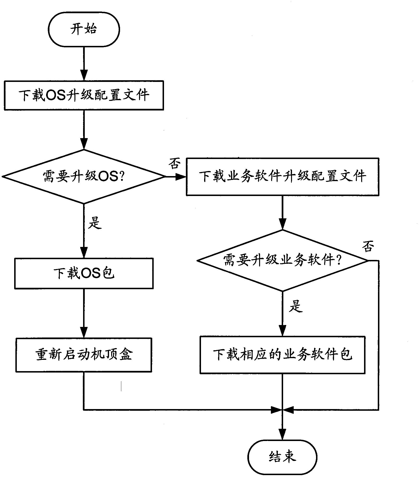 Software upgrading method for set-top box and set-top box