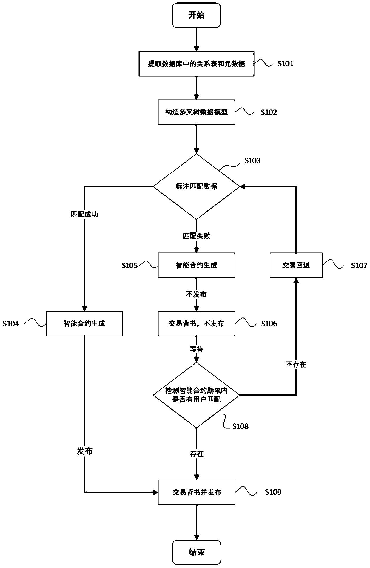 Blockchain migration and storage method for electronic medical record