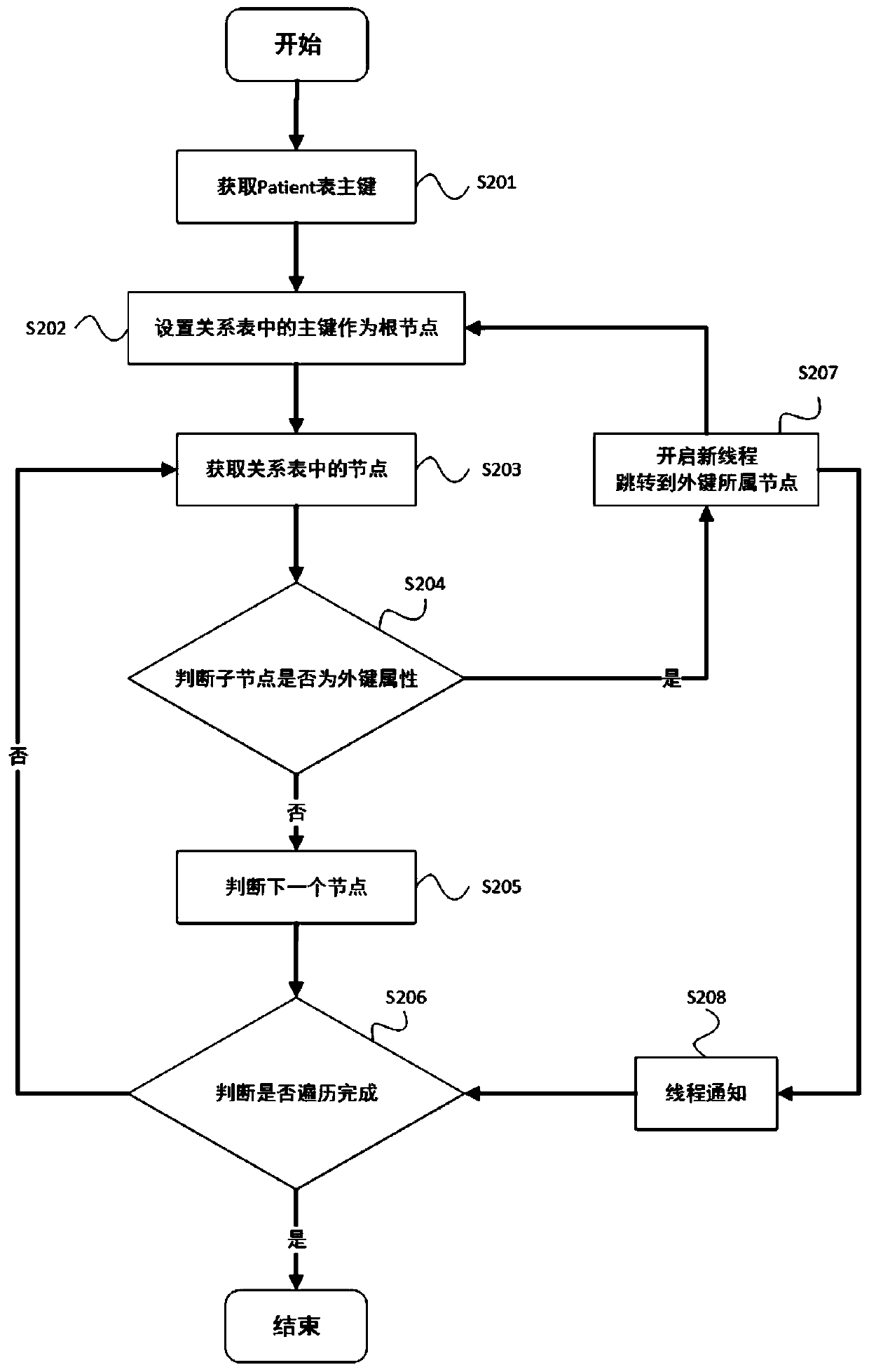 Blockchain migration and storage method for electronic medical record