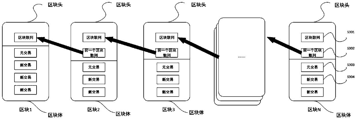 Blockchain migration and storage method for electronic medical record