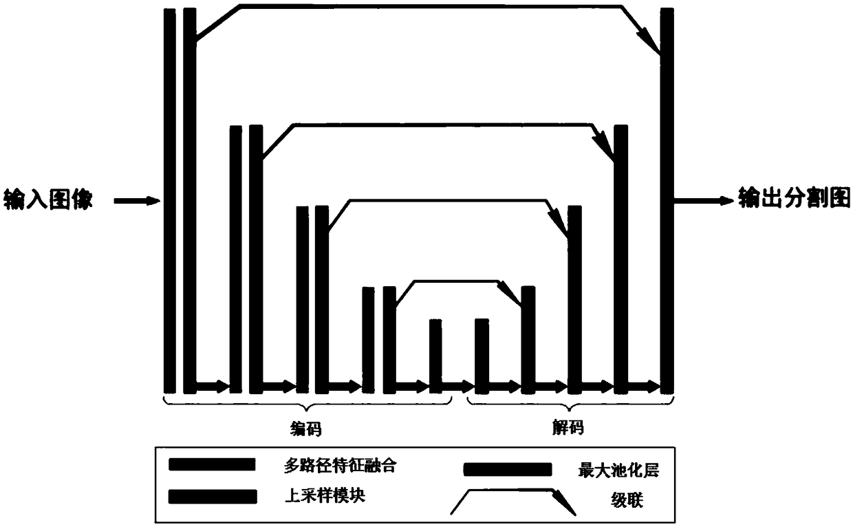 A semantic segmentation method of multi-path feature fusion based on deep learning