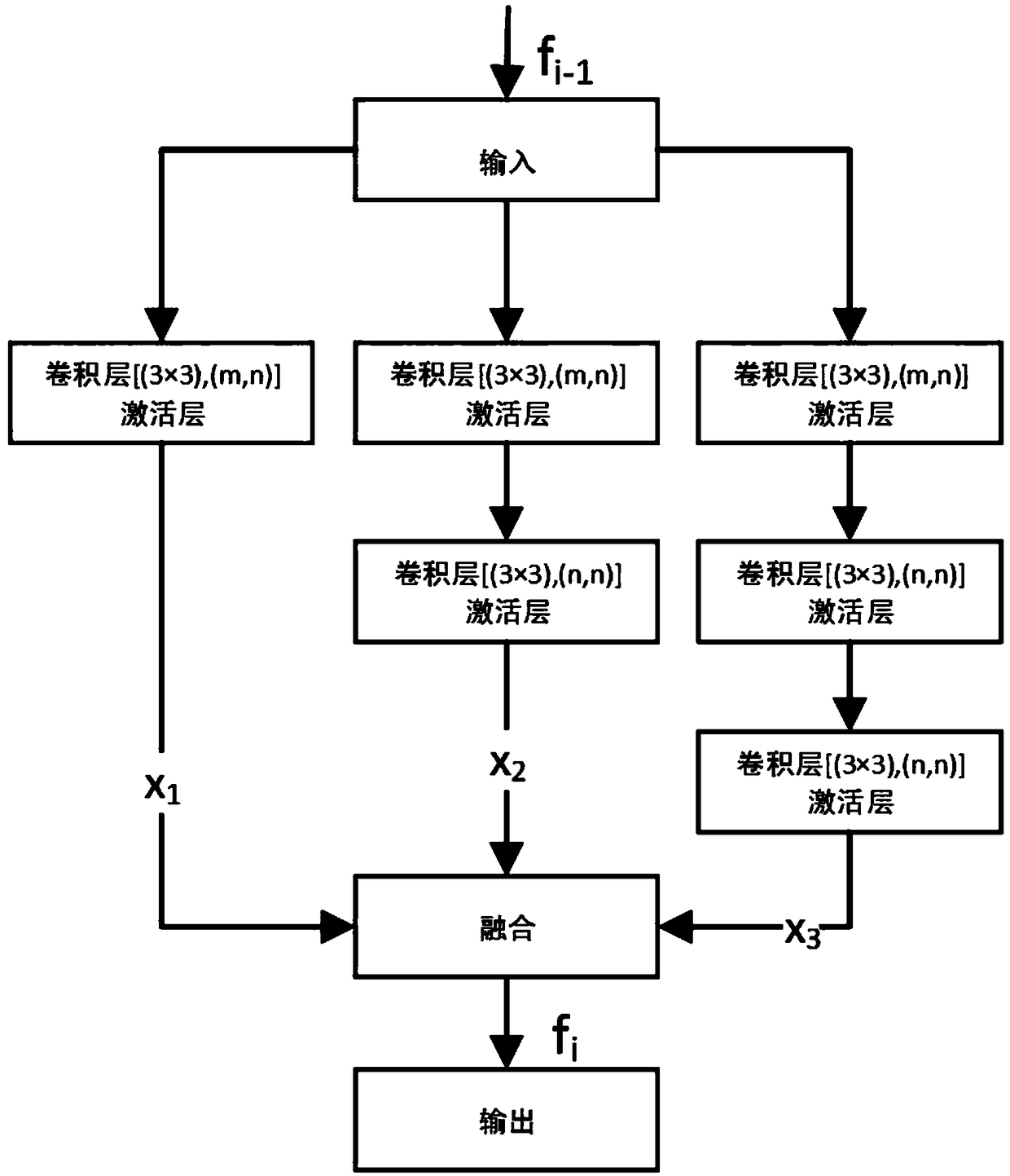 A semantic segmentation method of multi-path feature fusion based on deep learning