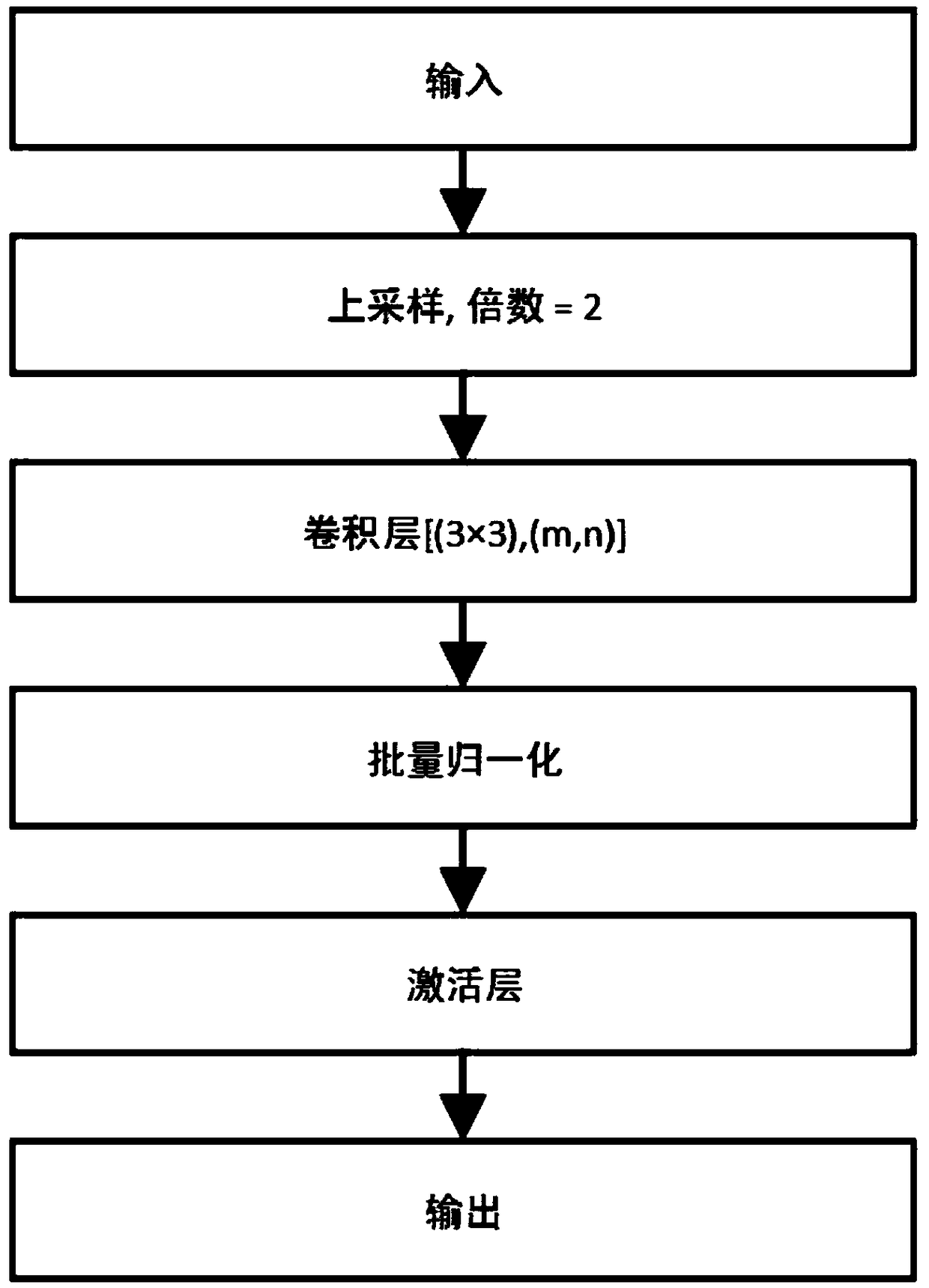 A semantic segmentation method of multi-path feature fusion based on deep learning