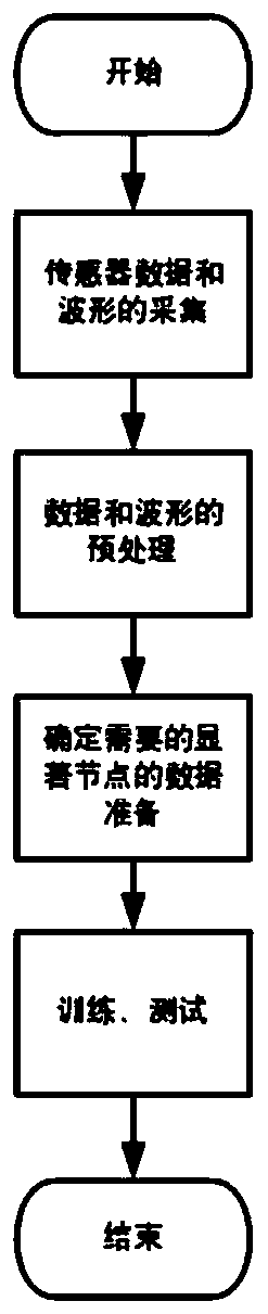 Sugarcane transfer trolley danger prediction method based on BP neural network