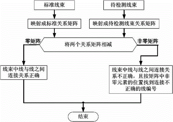 Wire harness automatic detection method based on relation matrix