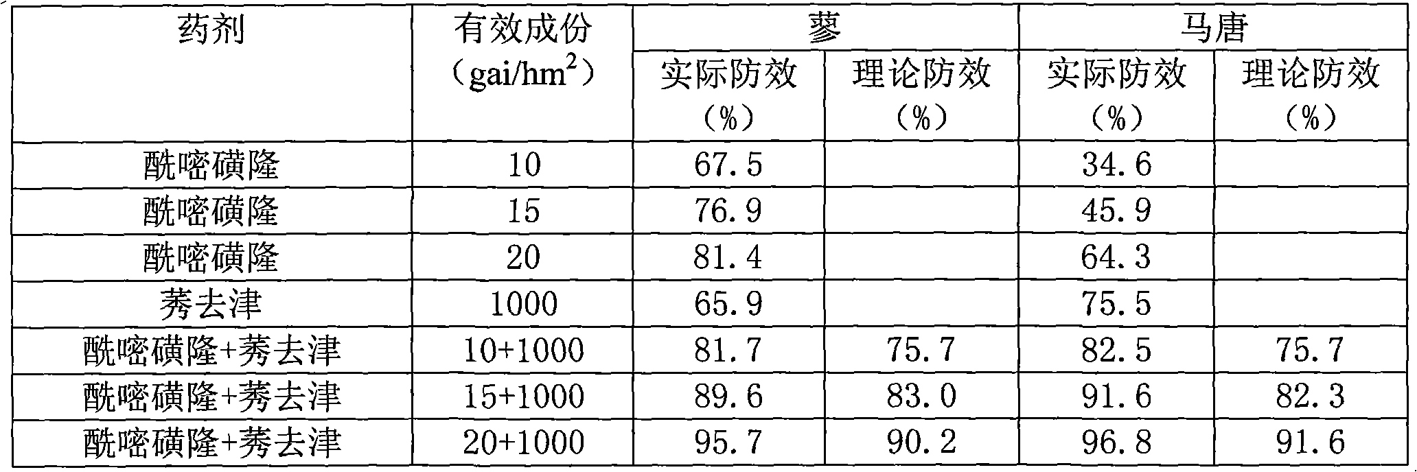 Weeding composition containing amidosulfuron and atrazine