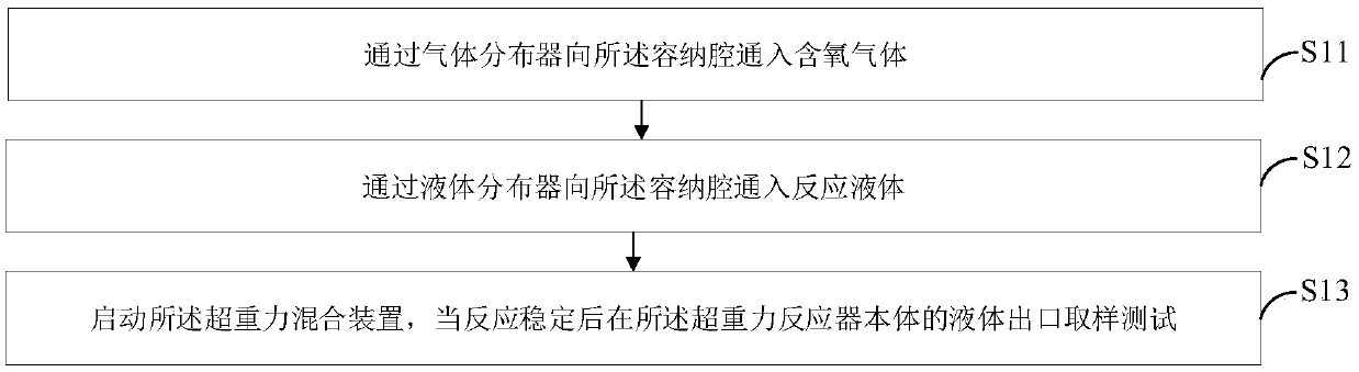 Supergravity device for fully utilizing energy, oxidation method and system