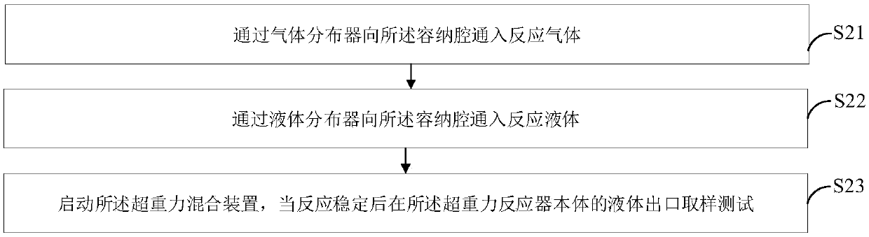 Supergravity device for fully utilizing energy, oxidation method and system