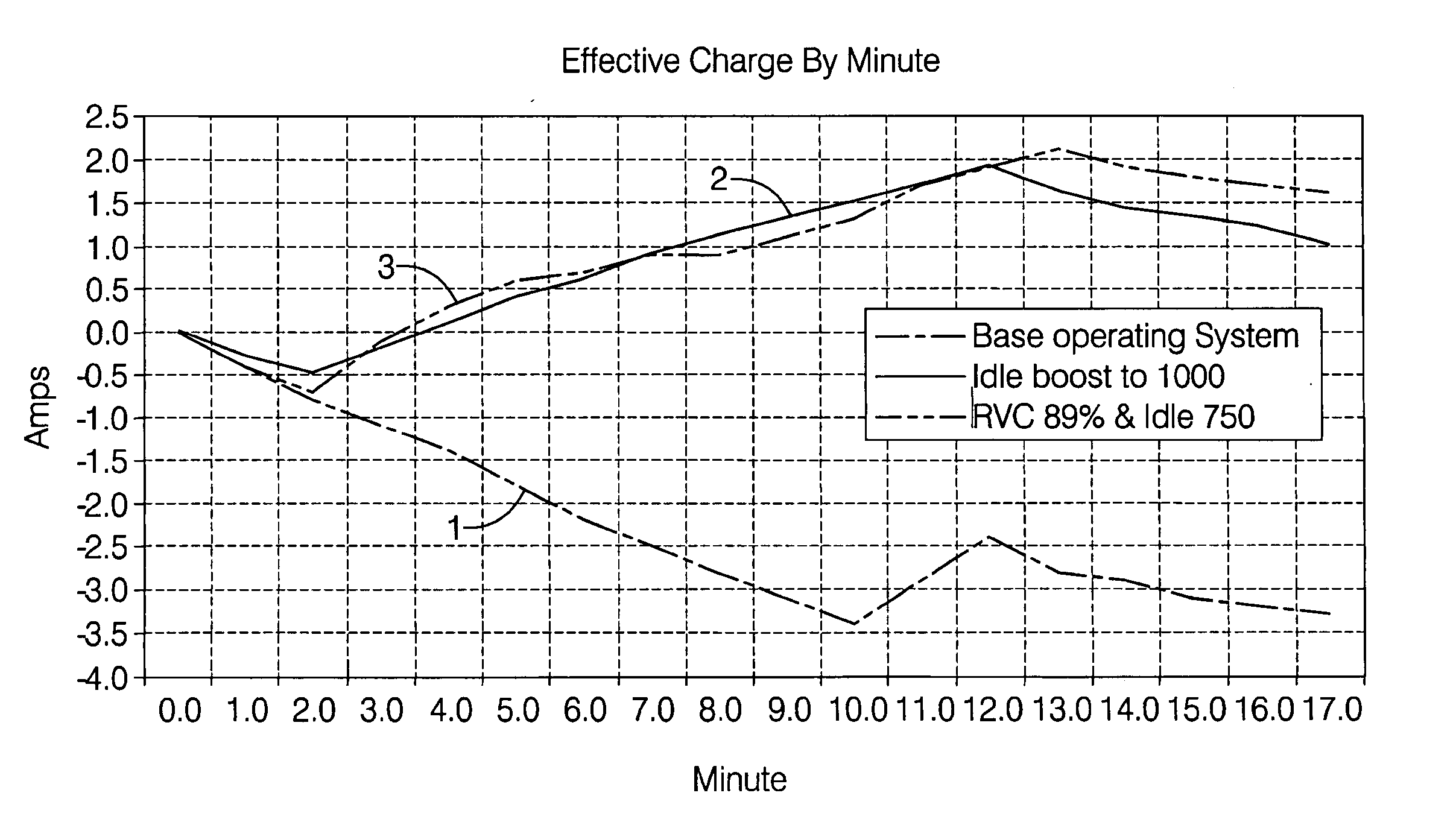 Method for improved battery state of charge