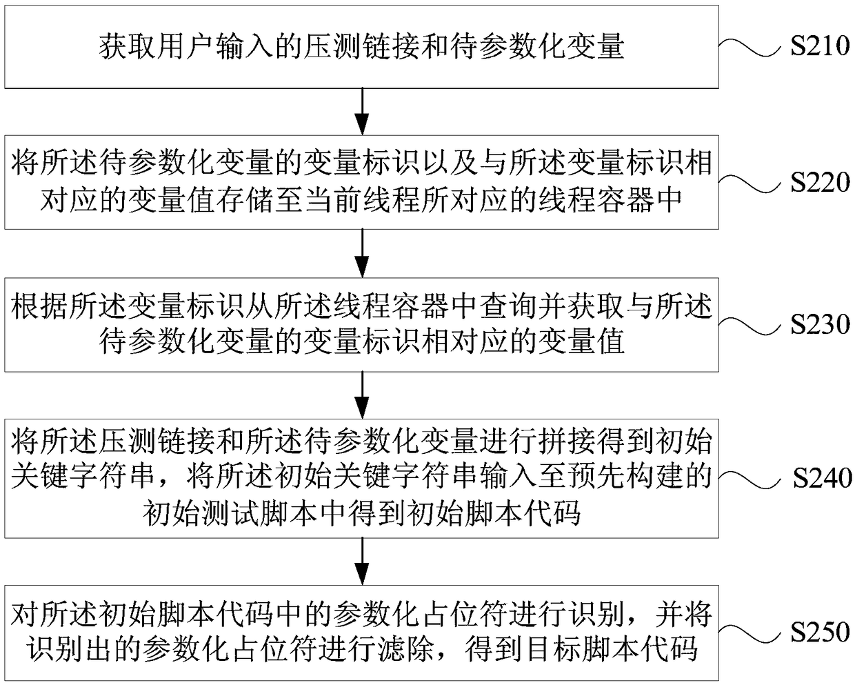 Test method, device, apparatus, and storage medium