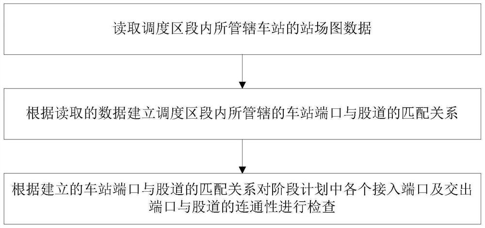 A Method of Checking the Connectivity of Access and Output Ports and Channels in Phase Plan