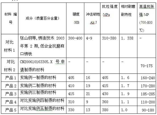 Wear-resistant and heat-resistant mottled cast iron material and preparation method thereof