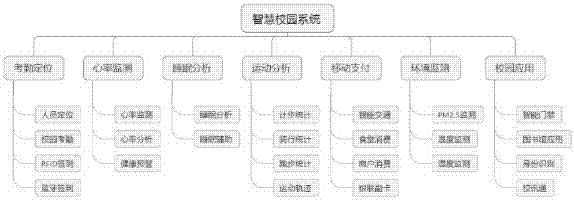 Smart campus system