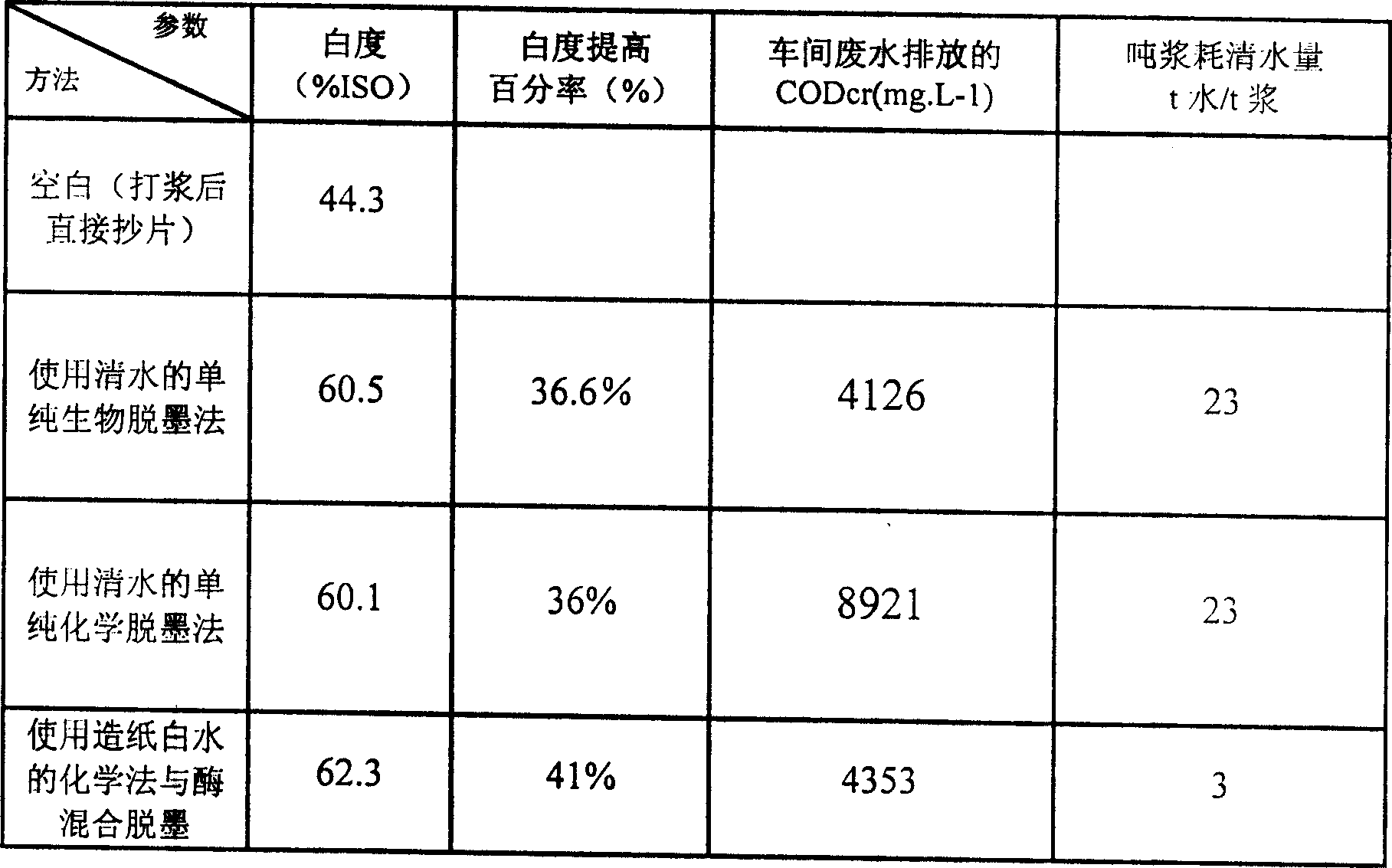 Method of preparing pulp by deinking ONP/OMG mixed wastepaper blended with paper making white water