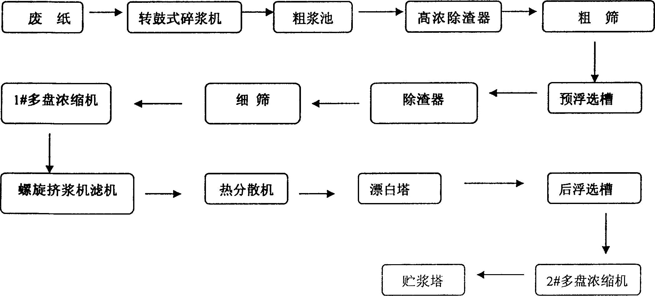 Method of preparing pulp by deinking ONP/OMG mixed wastepaper blended with paper making white water