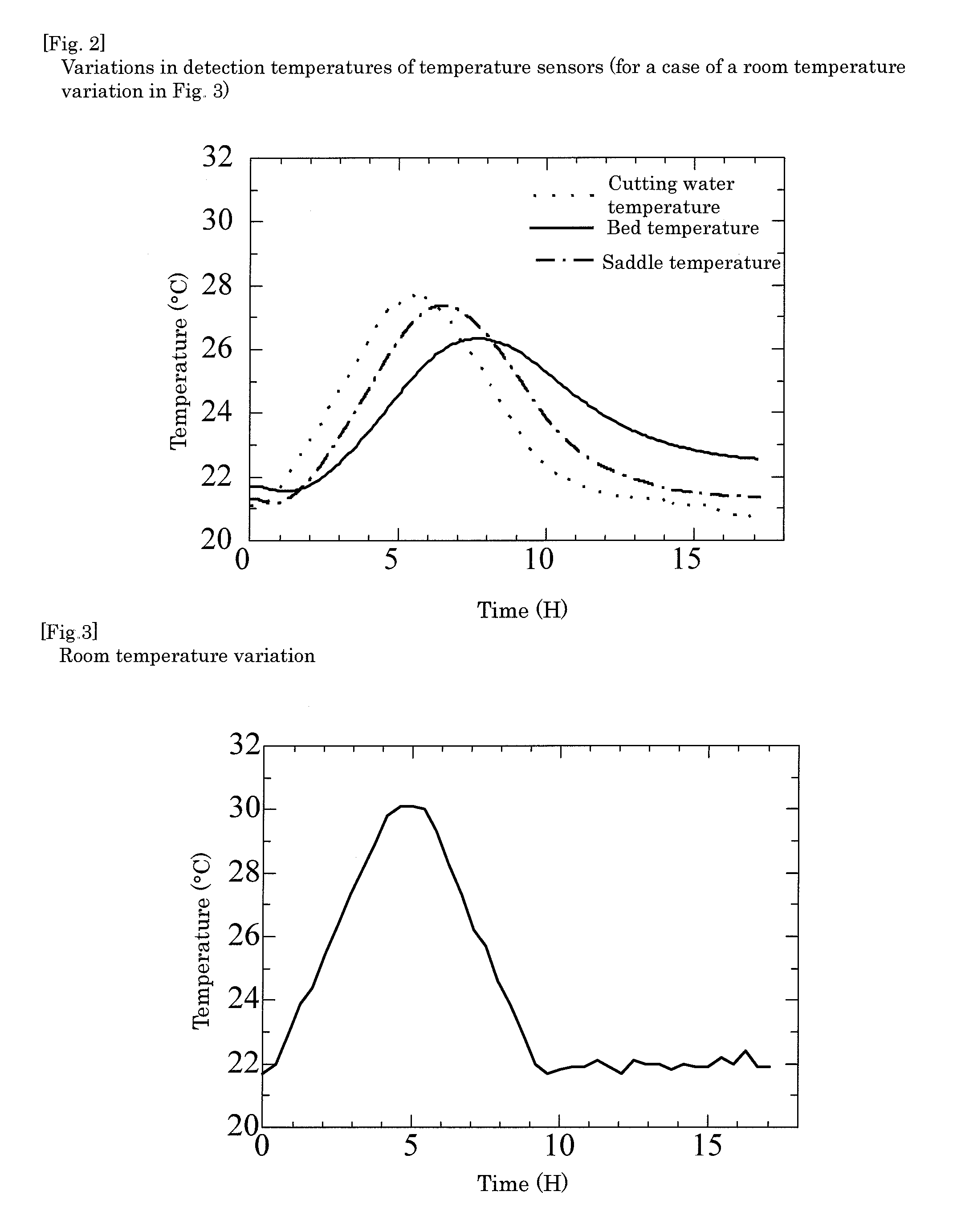 Method for detecting abnormality of temperature sensor in machine tool