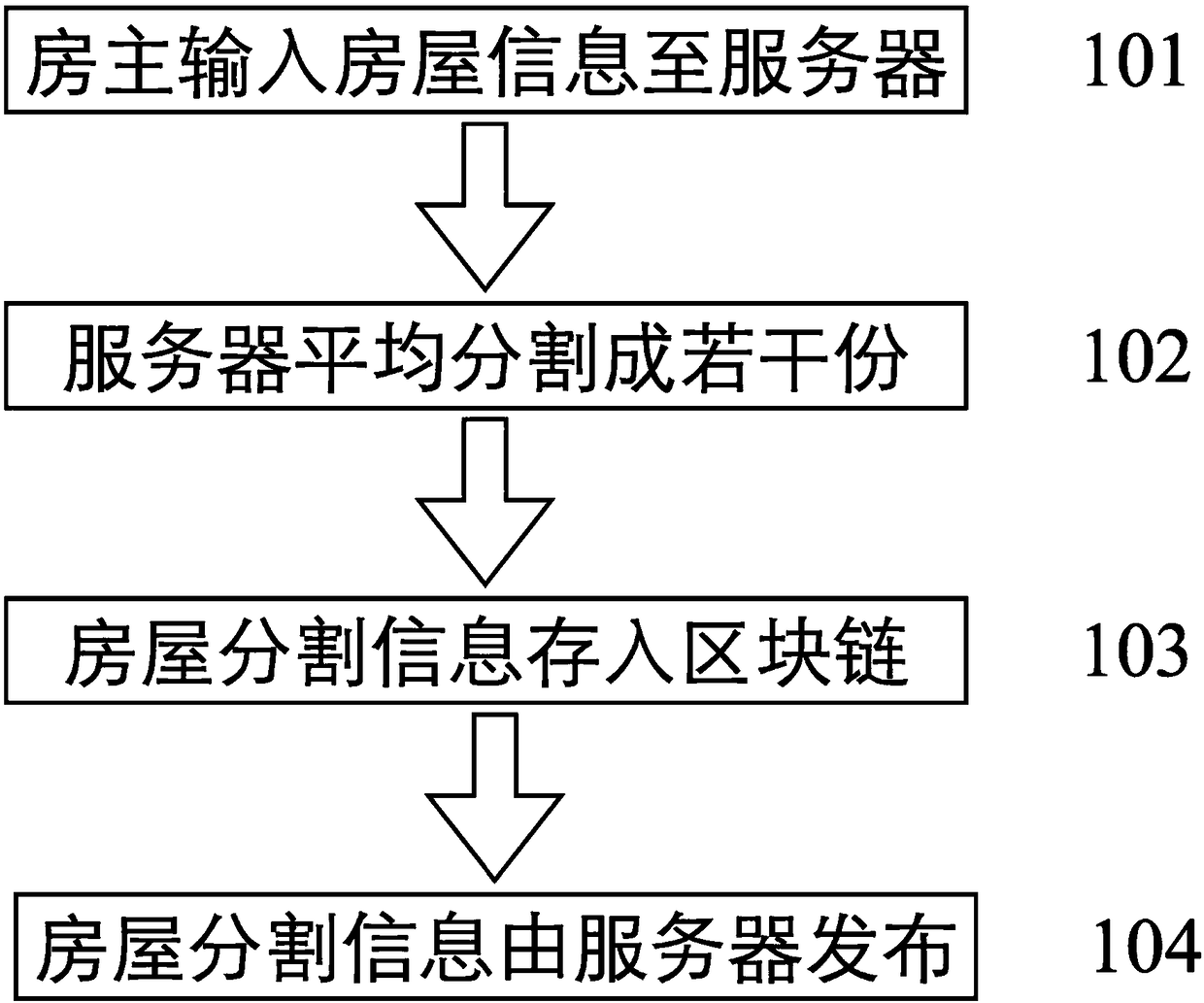 House rental method and system based on blockchain technology