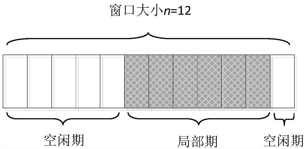 Dynamic load balancing method taking user periodical resource demand into account in cloud environment