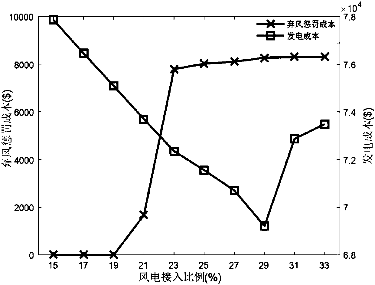 Day-ahead optimization scheduling method considering space-time correlation constraint of wind farm