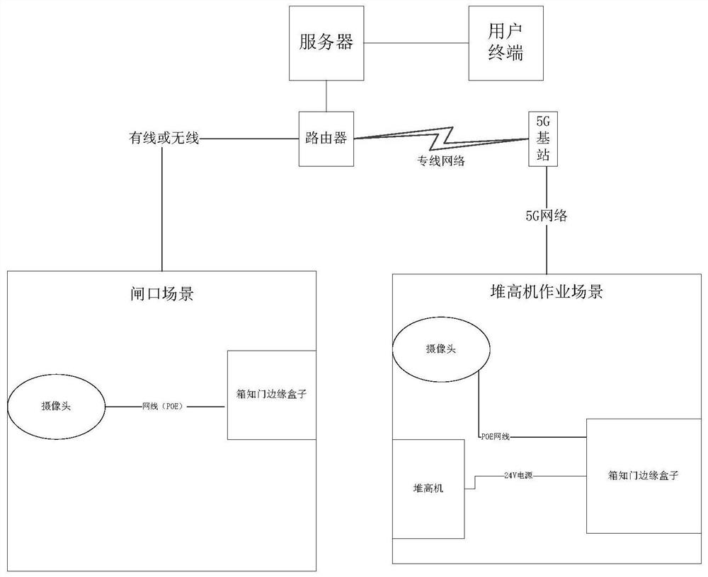 Container stockpiling position automatic identification system and identification method