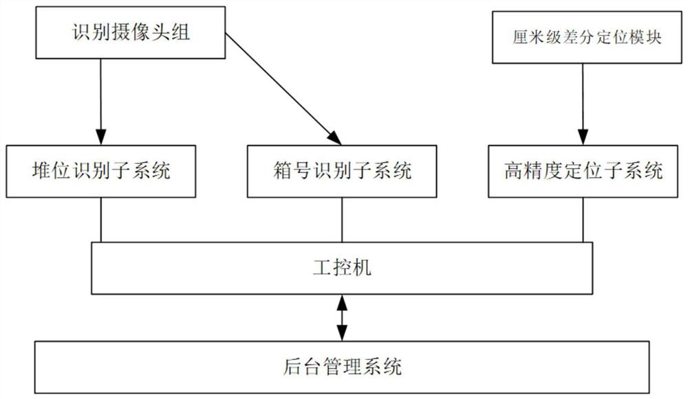 Container stockpiling position automatic identification system and identification method