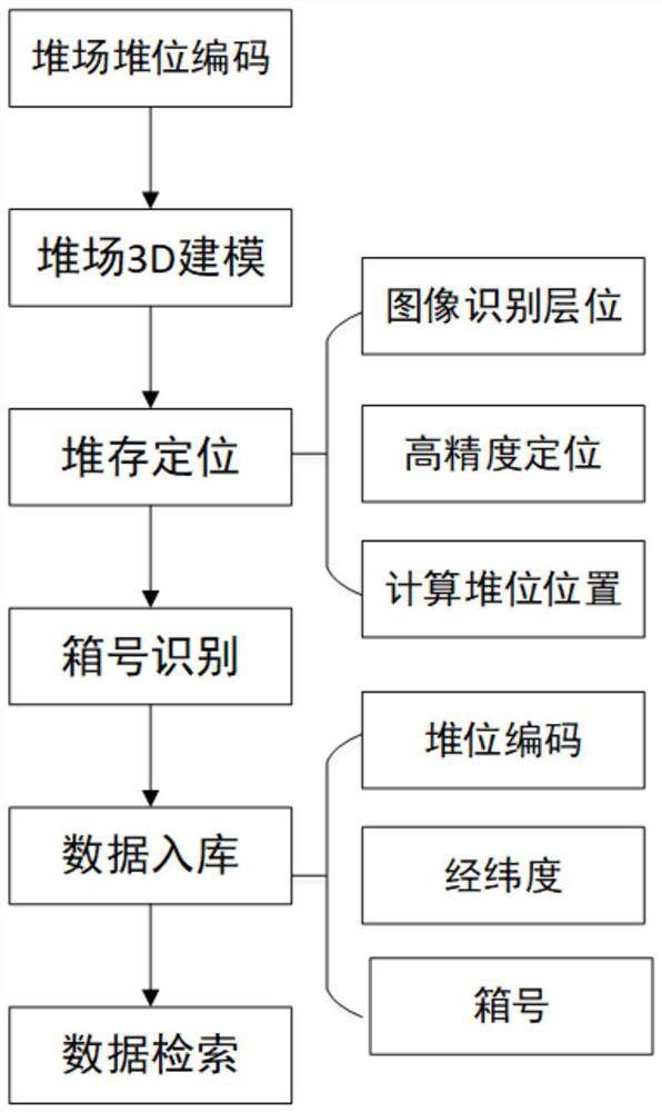 Container stockpiling position automatic identification system and identification method