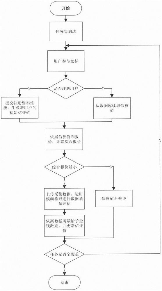 Reputation updating mobile crowd sensing excitation method based on fuzzy control