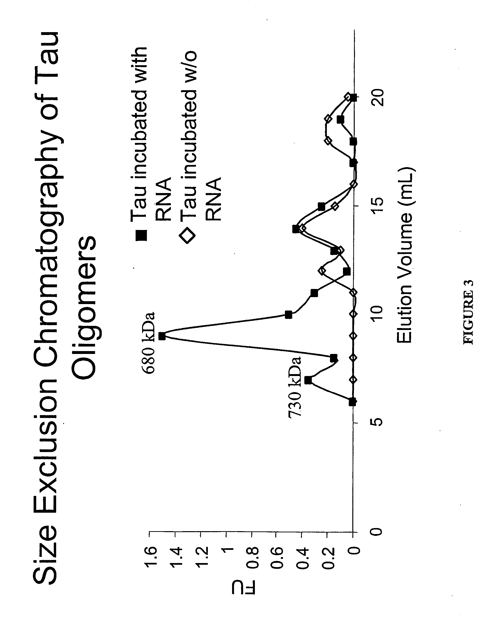 Oligomerization of amyloid proteins