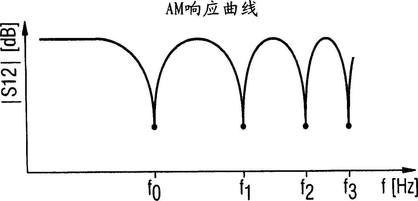 Method and arrangement for determining the dispersion of an optical transmission link