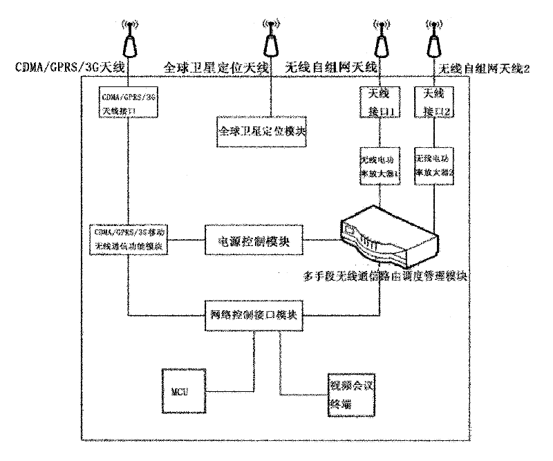 Scheduling management method based on field multi-measure wireless communication route equipment