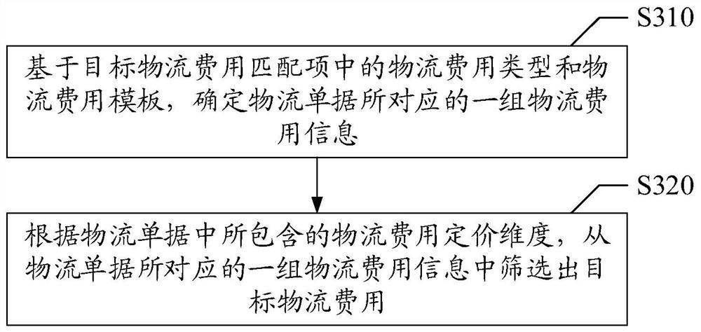 Logistics data processing method and device, electronic equipment and storage medium