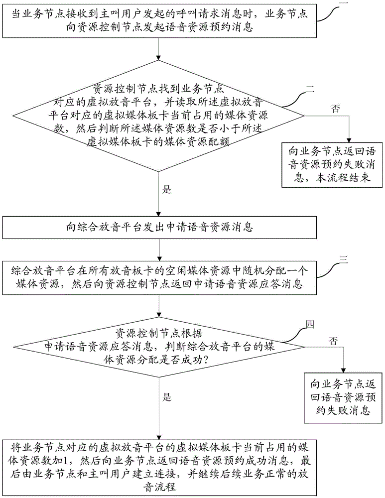 A method and system for realizing virtualized sharing of media resources