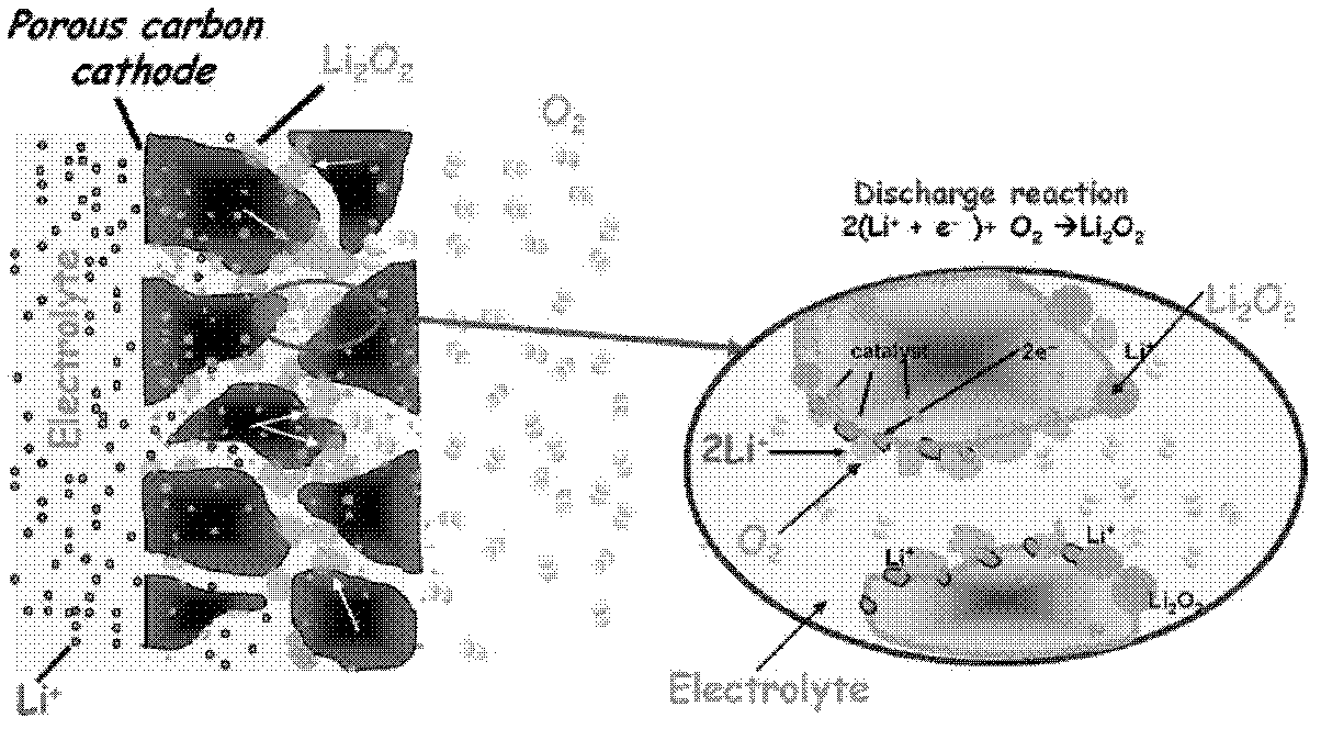 Electrode material for lithium-air battery and preparation method of electrode material