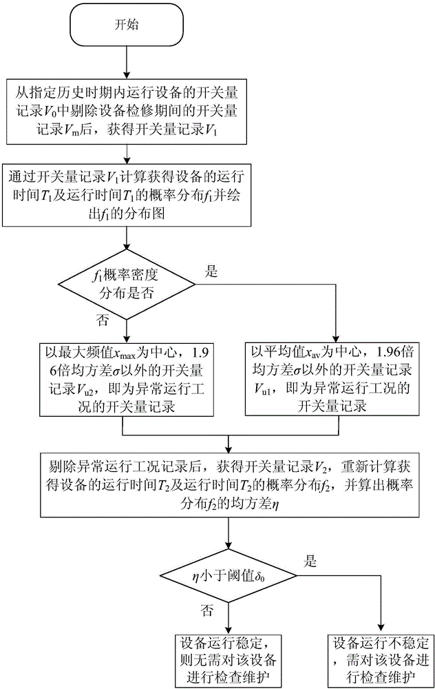 Method for quickly discriminating abnormal operating condition of electrical equipment