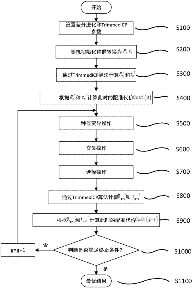 Point cloud registration method based on differential evolution algorithm and TrimmedICP algorithm