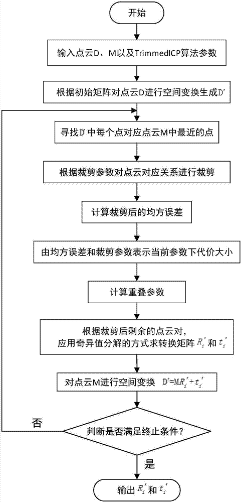 Point cloud registration method based on differential evolution algorithm and TrimmedICP algorithm