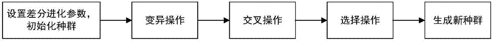 Point cloud registration method based on differential evolution algorithm and TrimmedICP algorithm