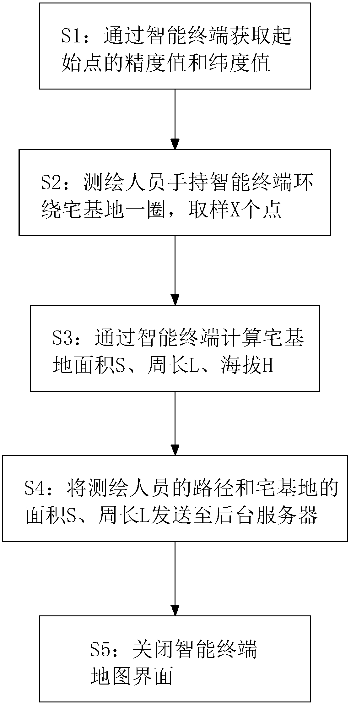 Method and system for measuring area of rural homestead land