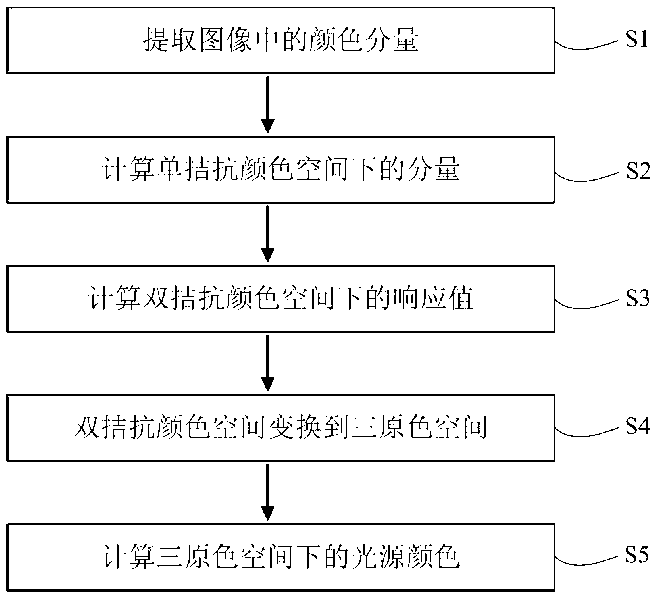 Method of estimating scene light source colors of color image