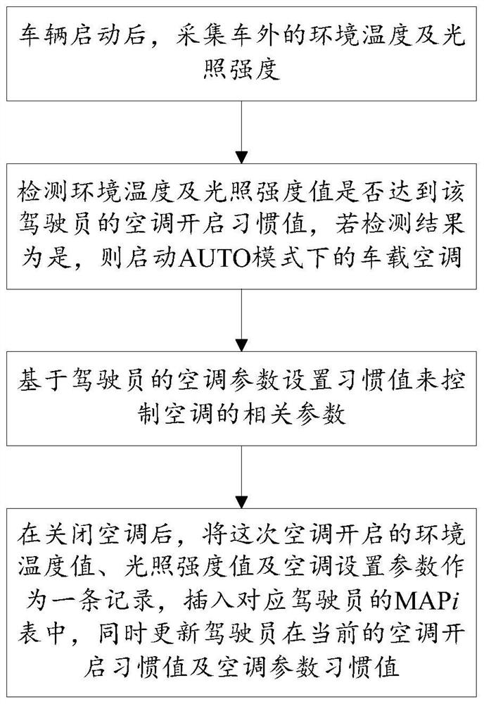 Air conditioner control method and device