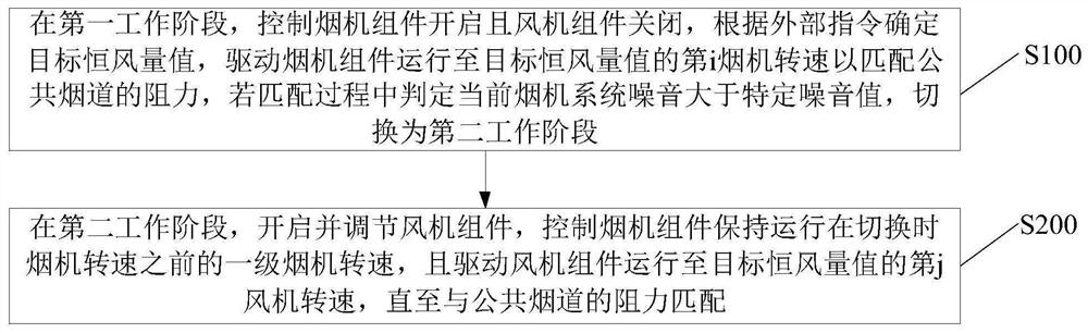 A smoke machine system and its noise feedback control method and device