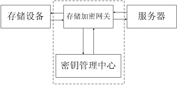 Storage encryption gateway key management system and method