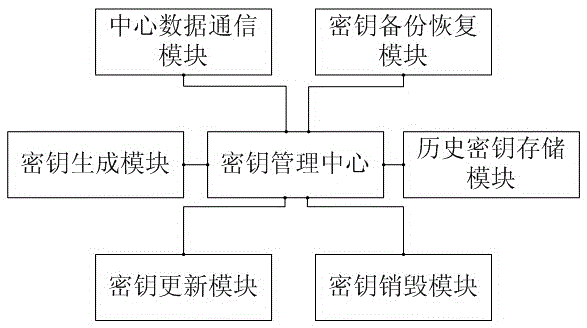 Storage encryption gateway key management system and method